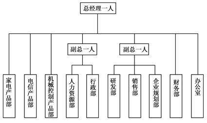 某公司的組織結構如圖1所示。總經理直接負責財務部和辦公室的工作,并直接管理家電、電信及機械控制產品等3個部門的生產部門。下設副總經理兩名,一名負責企業的行政部、人力資源部的工作;另一名負責研發部、.