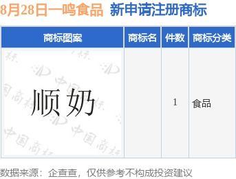 一鳴食品新提交1件商標(biāo)注冊申請